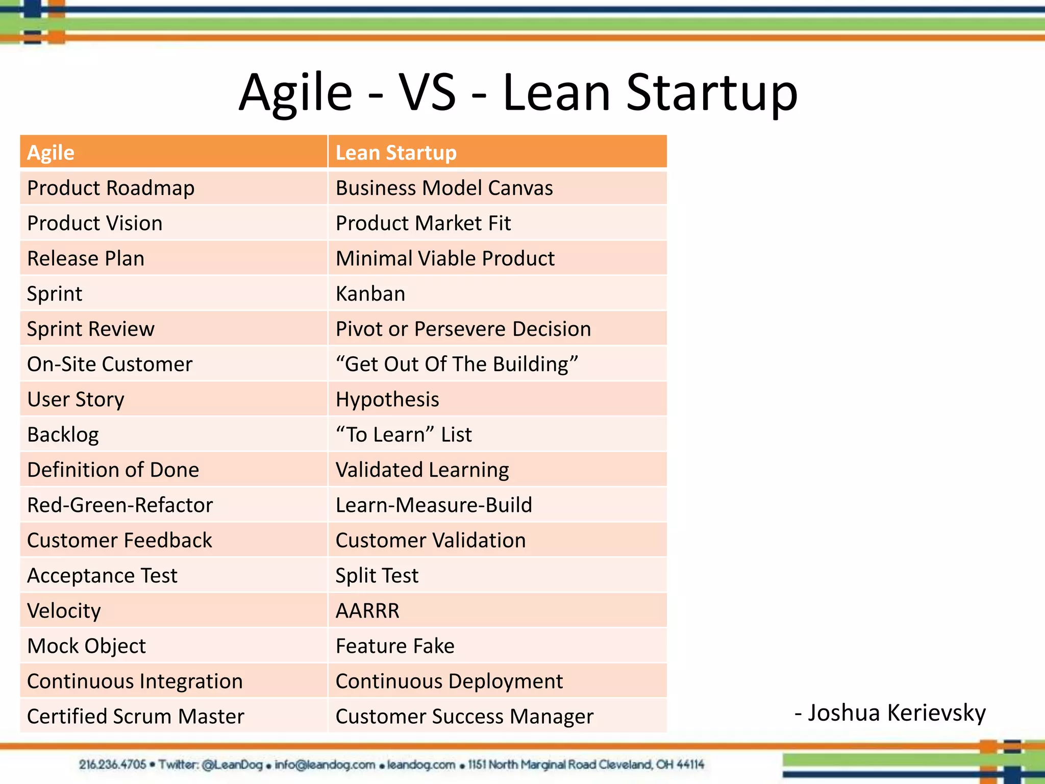 Agile - VS - Lean Startup
Agile                    Lean Startup
Product Roadmap          Business Model Canvas
Product Vision           Product Market Fit
Release Plan             Minimal Viable Product
Sprint                   Kanban
Sprint Review            Pivot or Persevere Decision
On-Site Customer         “Get Out Of The Building”
User Story               Hypothesis
Backlog                  “To Learn” List
Definition of Done       Validated Learning
Red-Green-Refactor       Learn-Measure-Build
Customer Feedback        Customer Validation
Acceptance Test          Split Test
Velocity                 AARRR
Mock Object              Feature Fake
Continuous Integration   Continuous Deployment
Certified Scrum Master   Customer Success Manager      - Joshua Kerievsky
 