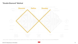25. All Rights Reserved.19 October 2017© 3M 3M Confidential.
“Double Diamond” Method
Source: https://medium.com/digital-experience-design/how-to-apply-a-design-thinking-hcd-ux-or-any-creative-process-from-scratch-b8786efbf812
Discover Define Develop
 