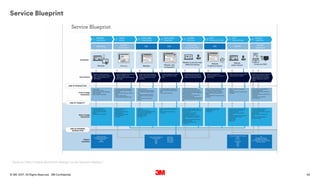 54. All Rights Reserved.19 October 2017© 3M 3M Confidential.
Service Blueprint
Source: http://www.factotum-design.co.uk/service-design/
 