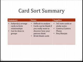 Card Sort Summary
Summary Notes Supplies
• Subject(s) arrange
cards to form
relationships
• Can be done in
groups
• Difficult to analyze
• Cards can be blank if
you really want to
discover how your
patrons think
• Brink blank cards
• 3x5 note cards or
sticky notes
• Camera/Camera
Phone
• Pen/Sharpie
 