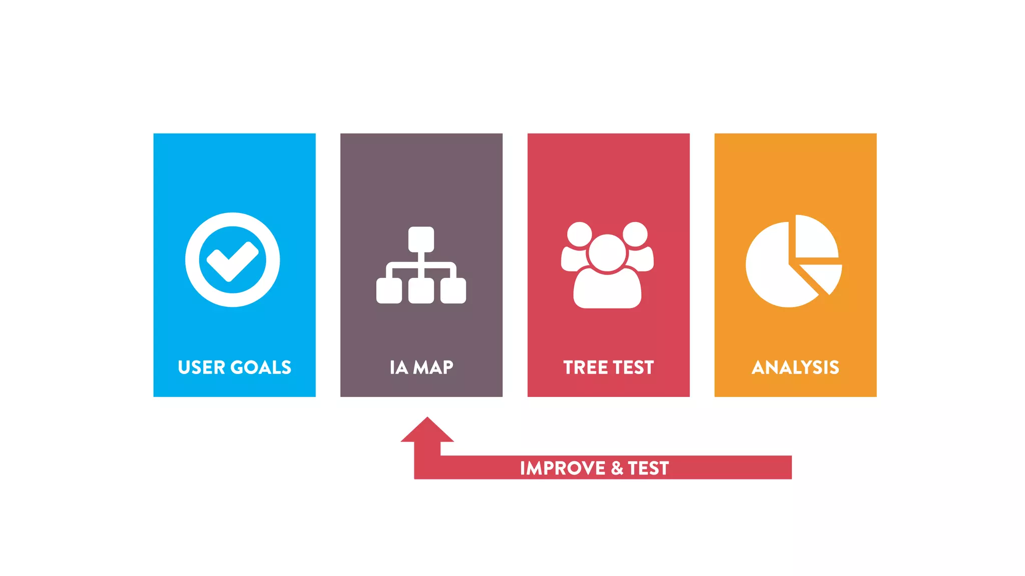 (
ANALYSIS
&
TREE TEST
)
IA MAP
○
USER GOALS
IMPROVE & TEST
 