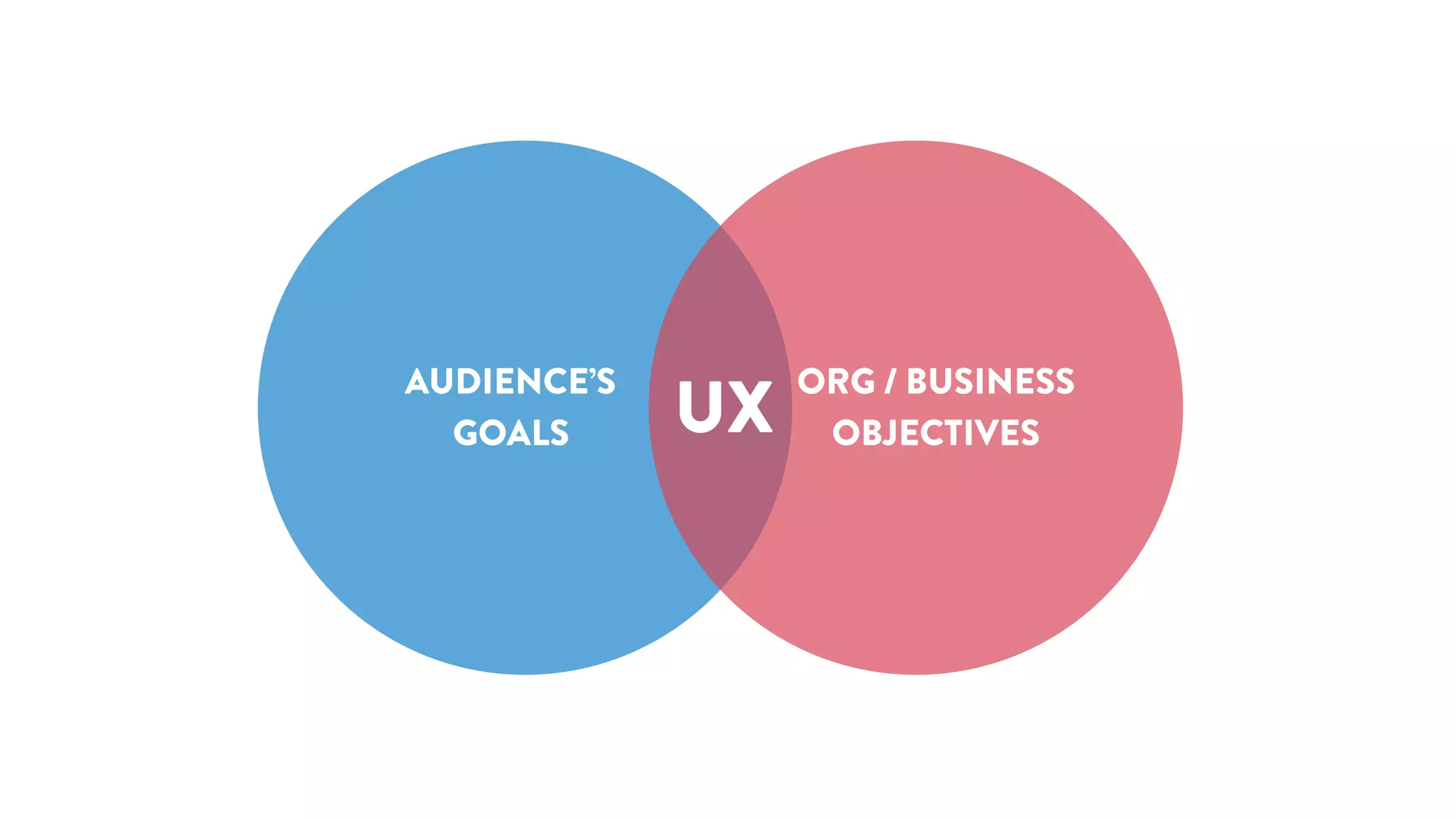 AUDIENCE’S 
GOALS
ORG / BUSINESS
OBJECTIVESUX
YOUR
SITE
SOCIAL
EMAIL
OTHER
SITES
 