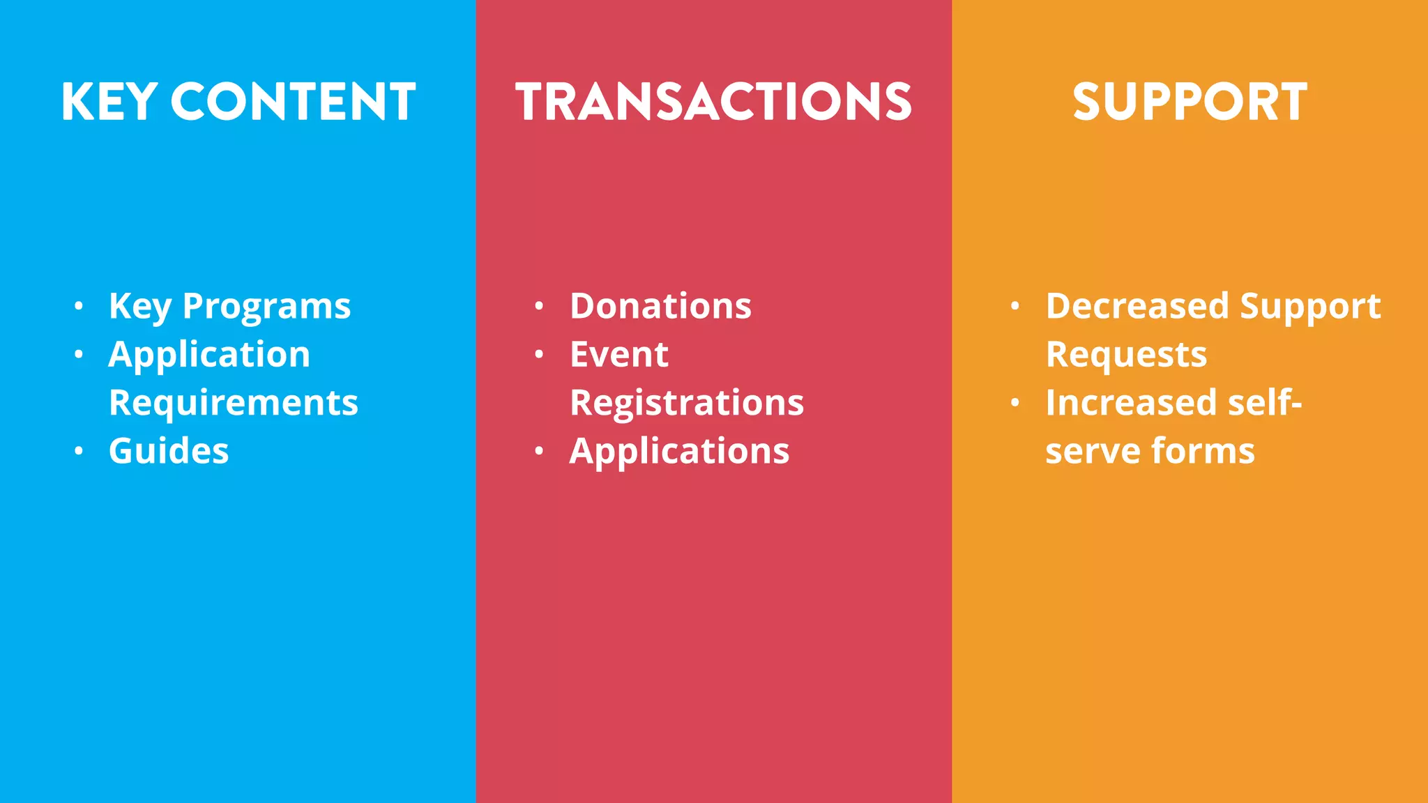 KEY CONTENT TRANSACTIONS SUPPORT
• Key Programs
• Application
Requirements
• Guides
• Donations
• Event
Registrations
• Applications
• Decreased Support
Requests
• Increased self-
serve forms
 