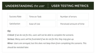 Have you ever heard the sentence “It only takes 5 seconds to form an opinion” ?
UNDERSTANDING the user
Quick and inexpensive way to learn about users’ ﬁrst impressions about a product.
5 SECOND TEST
 