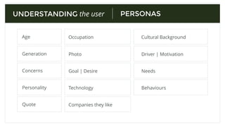 PERSONAS
Age
UNDERSTANDING the user
Occupation Cultural Background
Generation Photo Driver | Motivation
Concerns Goal | Desire Needs
Personality Technology Behaviours
Quote Companies they like
 