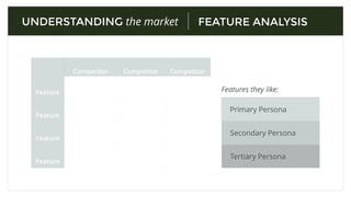 COMPETITIVE ANALYSISUNDERSTANDING the market
GAP
(opportunity)
Y Axis AgeTraditional | Modern
AgeSocial | Independent
X Axis AgeEasy | Complex
AgeQuick | Time-consuming
 