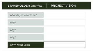 STAKEHOLDER interview
What is the problem?
Who is experiencing the
problem?
There has to be a clear problem that you’re
aiming to solve Try phrasing the problem from
your user’s perspective Ex. “I’m not sure
where to ﬁnd the best pad thai.”
Are they of a certain age?
Do they work in a certain industry?
Have a particular skill set?
 