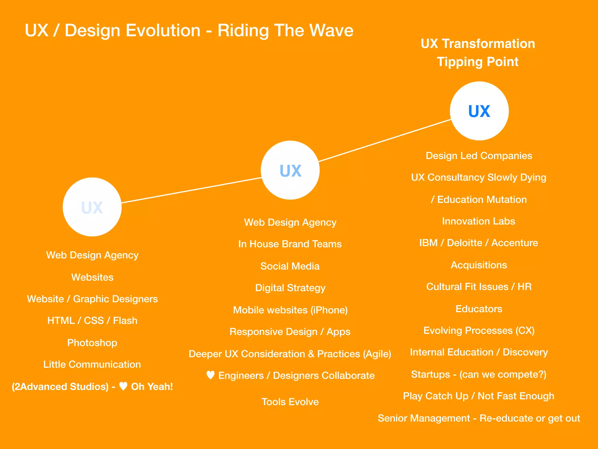Web Design Agency
Websites
Website / Graphic Designers
HTML / CSS / Flash
Photoshop
Little Communication
(2Advanced Studios) - ♥ Oh Yeah!
Design Led Companies
UX Consultancy Slowly Dying
/ Education Mutation
Innovation Labs
IBM / Deloitte / Accenture
Acquisitions
Cultural Fit Issues / HR
Educators
Evolving Processes (CX)
Internal Education / Discovery
Startups - (can we compete?)
Play Catch Up / Not Fast Enough
Senior Management - Re-educate or get out
UX / Design Evolution - Riding The Wave
UX Transformation
Tipping Point
UX
Web Design Agency
In House Brand Teams
Social Media
Digital Strategy
Mobile websites (iPhone)
Responsive Design / Apps
Deeper UX Consideration & Practices (Agile)
♥ Engineers / Designers Collaborate
Tools Evolve
UX
UX
 