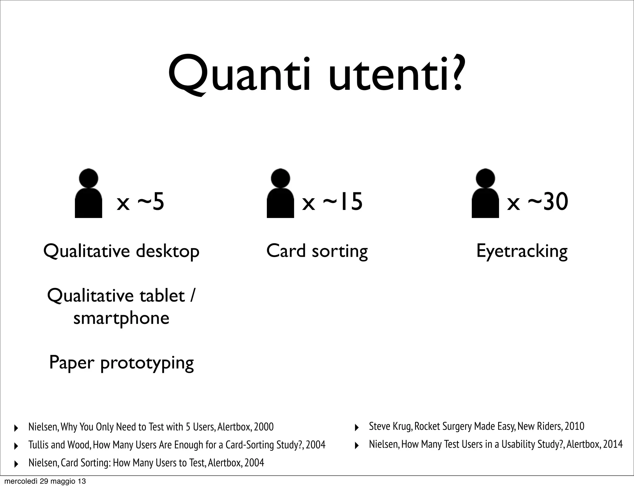 Quanti utenti?
Card sorting
x ~15
‣ Nielsen,Why You Only Need to Test with 5 Users,Alertbox,2000
‣ Nielsen,Card Sorting: How Many Users to Test,Alertbox,2004
‣ Nielsen,How Many Test Users in a Usability Study?,Alertbox,2014
‣ Steve Krug,Rocket Surgery Made Easy,New Riders,2010
‣ Tullis and Wood,How Many Users Are Enough for a Card-Sorting Study?,2004
Qualitative desktop
Qualitative tablet /
smartphone
Paper prototyping
x ~5
Eyetracking
x ~30
mercoledì 29 maggio 13
 