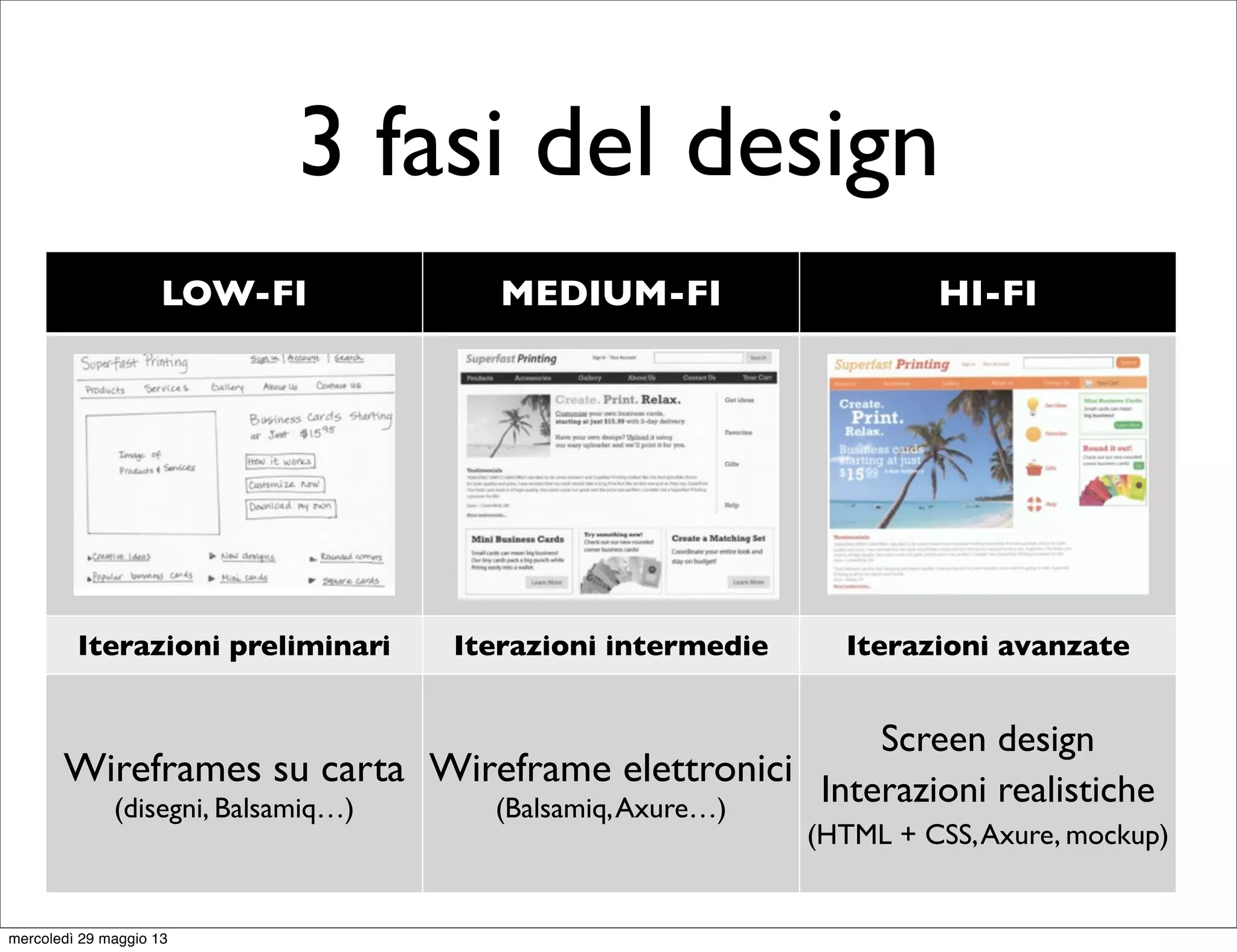 3 fasi del design
LOW-FI MEDIUM-FI HI-FI
Iterazioni preliminari Iterazioni intermedie Iterazioni avanzate
Wireframes su carta
(disegni, Balsamiq…)
Wireframe elettronici
(Balsamiq,Axure…)
Screen design
Interazioni realistiche
(HTML + CSS,Axure, mockup)
mercoledì 29 maggio 13
 