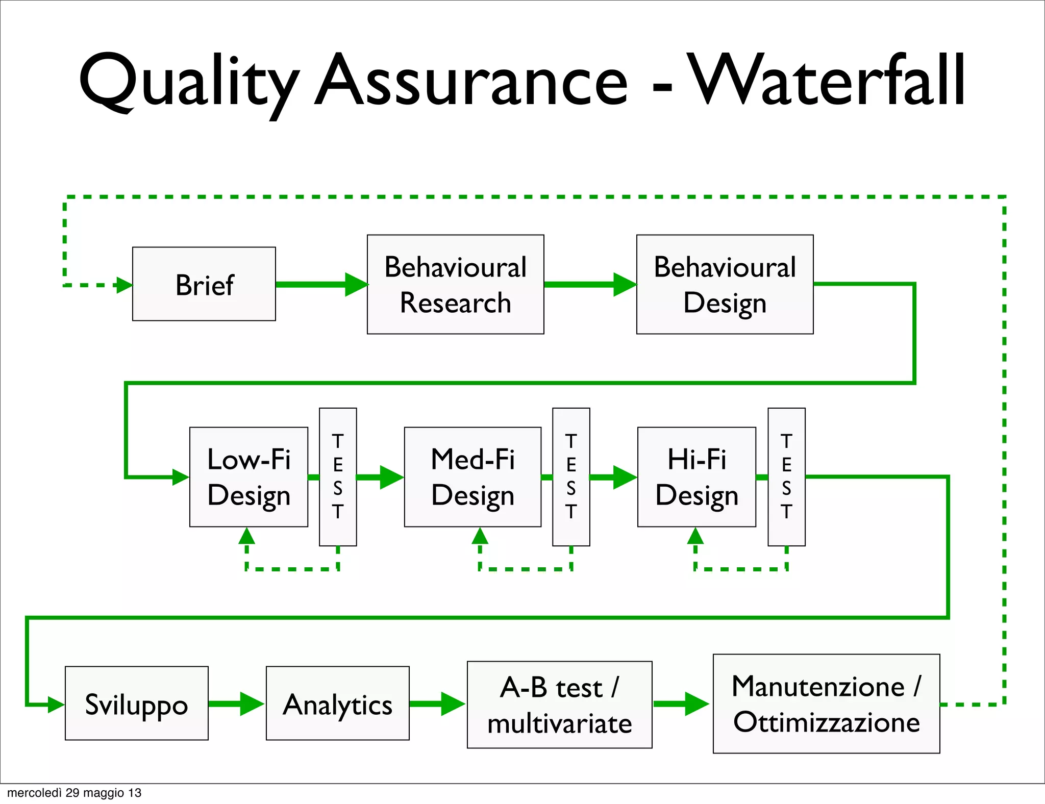 Quality Assurance - Waterfall
Low-Fi
Design
Med-Fi
Design
Hi-Fi
Design
T
E
S
T
T
E
S
T
T
E
S
T
Sviluppo
Manutenzione /
Ottimizzazione
Analytics
Brief
Behavioural
Research
Behavioural
Design
A-B test /
multivariate
mercoledì 29 maggio 13
 