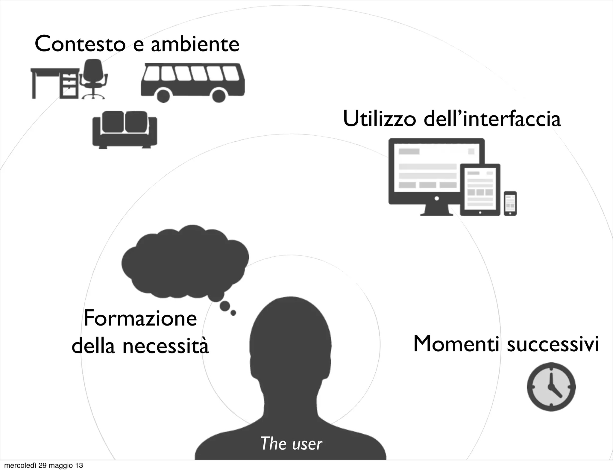 Contesto e ambiente
Utilizzo dell’interfaccia
Formazione
della necessità Momenti successivi
The user
mercoledì 29 maggio 13
 