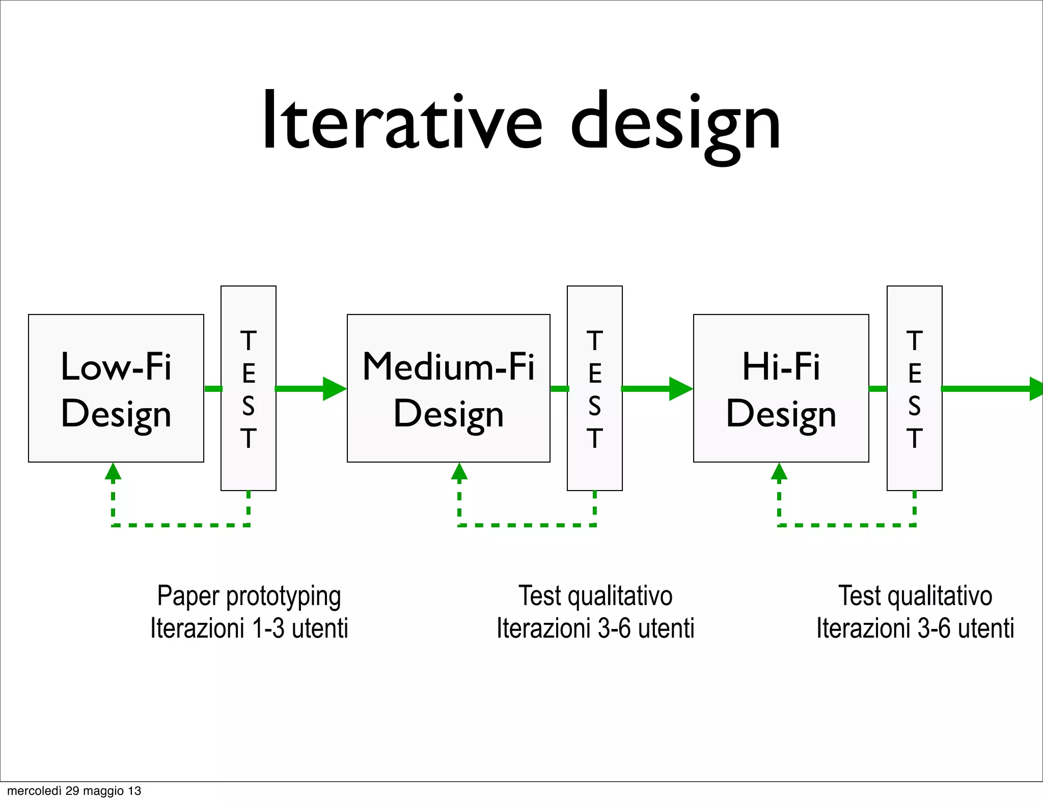 Iterative design
Low-Fi
Design
Medium-Fi
Design
Hi-Fi
Design
T
E
S
T
T
E
S
T
T
E
S
T
Paper prototyping
Iterazioni 1-3 utenti
Test qualitativo
Iterazioni 3-6 utenti
Test qualitativo
Iterazioni 3-6 utenti
mercoledì 29 maggio 13
 