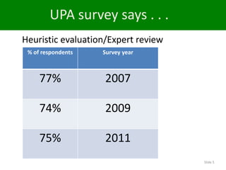 UPA survey says . . .
Heuristic evaluation/Expert review
 % of respondents   Survey year



     77%            2007

     74%            2009

     75%            2011
                                     Slide 5
 