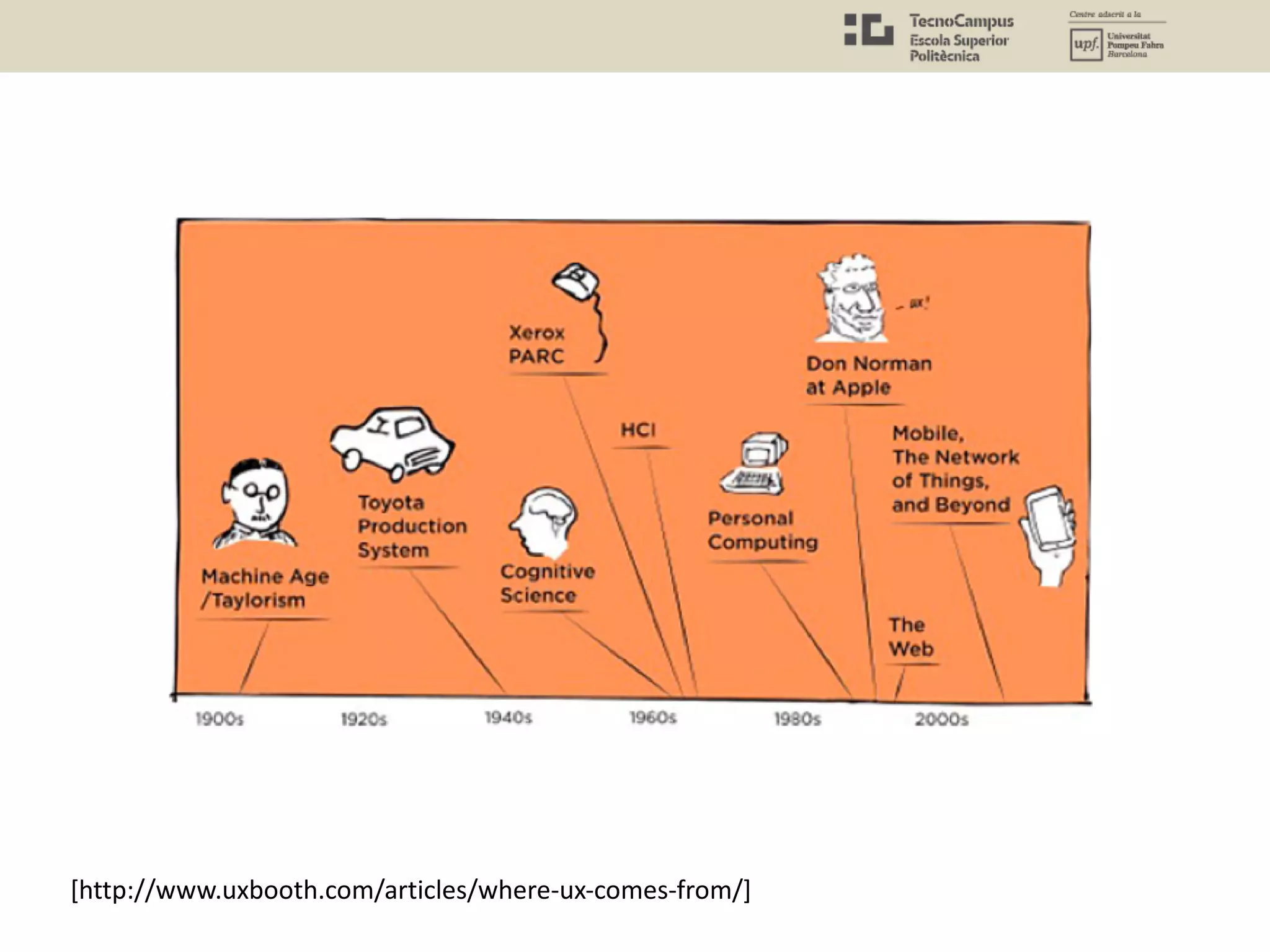 [http://www.uxbooth.com/articles/where-ux-comes-from/]
 