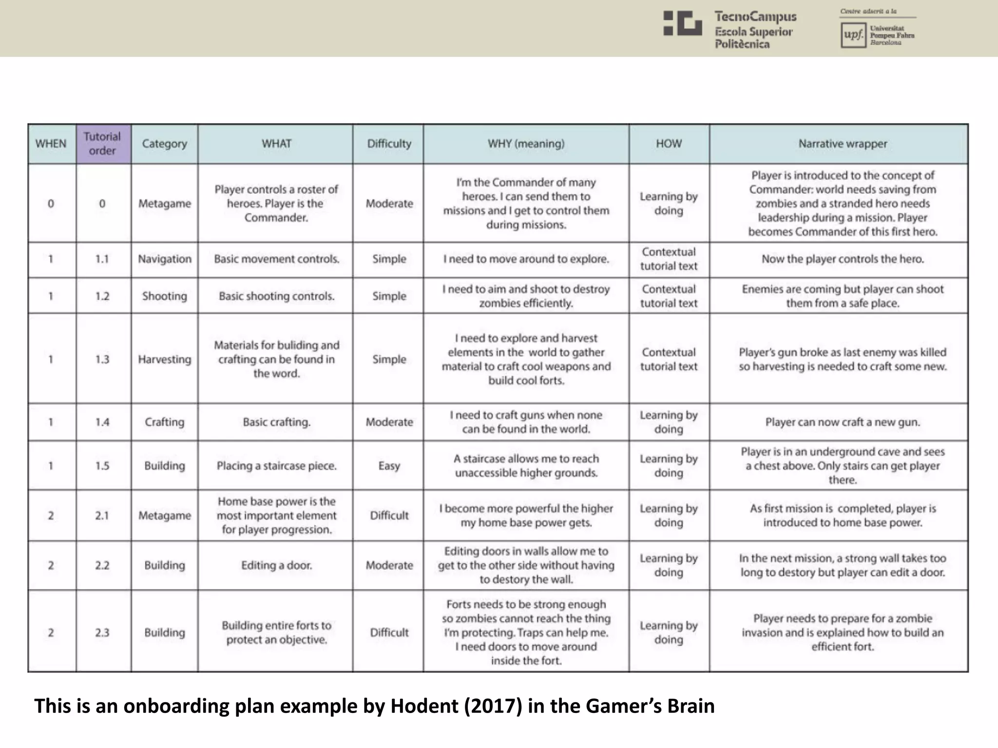This is an onboarding plan example by Hodent (2017) in the Gamer’s Brain
 