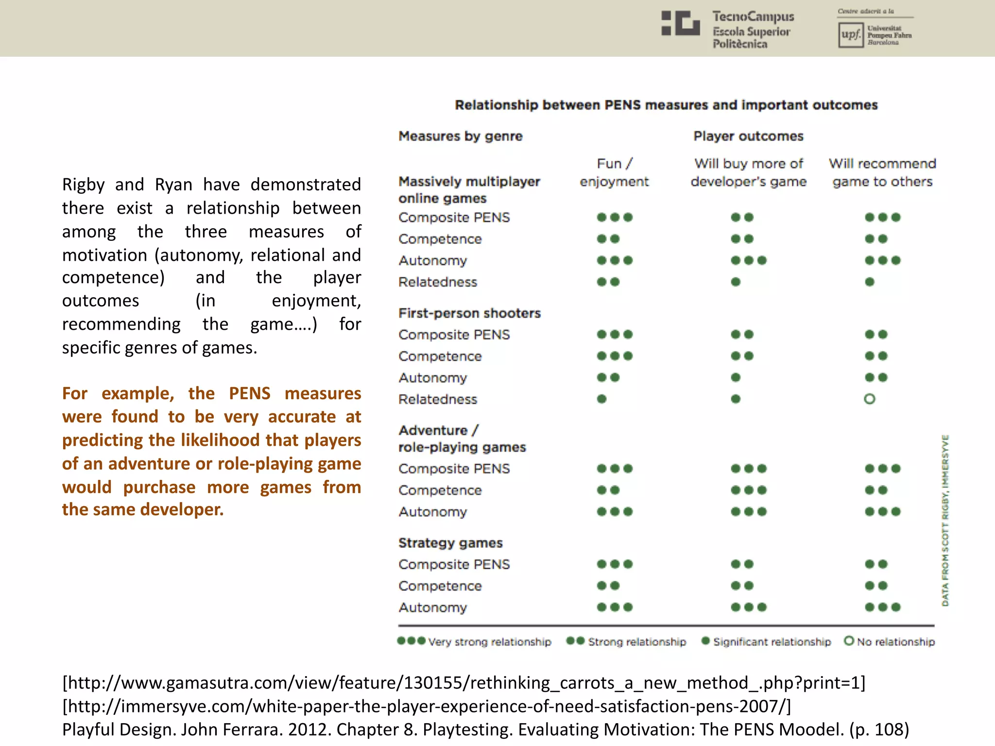 Rigby and Ryan have demonstrated
there exist a relationship between
among the three measures of
motivation (autonomy, relational and
competence) and the player
outcomes (in enjoyment,
recommending the game….) for
specific genres of games.
For example, the PENS measures
were found to be very accurate at
predicting the likelihood that players
of an adventure or role-playing game
would purchase more games from
the same developer.
[http://www.gamasutra.com/view/feature/130155/rethinking_carrots_a_new_method_.php?print=1]
[http://immersyve.com/white-paper-the-player-experience-of-need-satisfaction-pens-2007/]
Playful Design. John Ferrara. 2012. Chapter 8. Playtesting. Evaluating Motivation: The PENS Moodel. (p. 108)
 