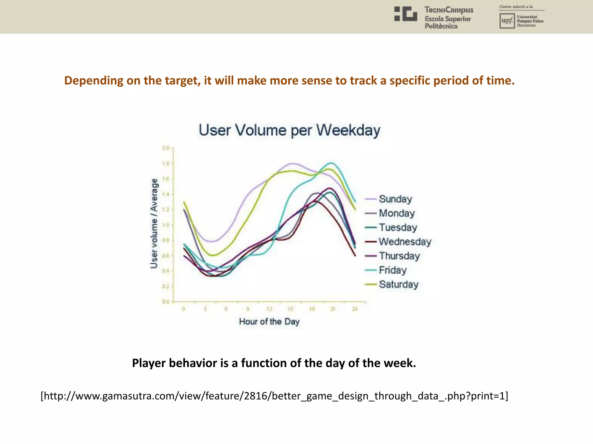 [http://www.gamasutra.com/view/feature/2816/better_game_design_through_data_.php?print=1]
Player behavior is a function of the day of the week.
Depending on the target, it will make more sense to track a specific period of time.
 