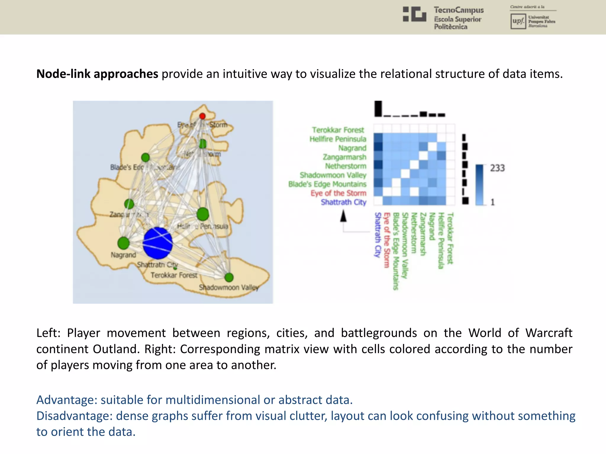 Node-link approaches provide an intuitive way to visualize the relational structure of data items.
Left: Player movement between regions, cities, and battlegrounds on the World of Warcraft
continent Outland. Right: Corresponding matrix view with cells colored according to the number
of players moving from one area to another.
Advantage: suitable for multidimensional or abstract data.
Disadvantage: dense graphs suffer from visual clutter, layout can look confusing without something
to orient the data.
 