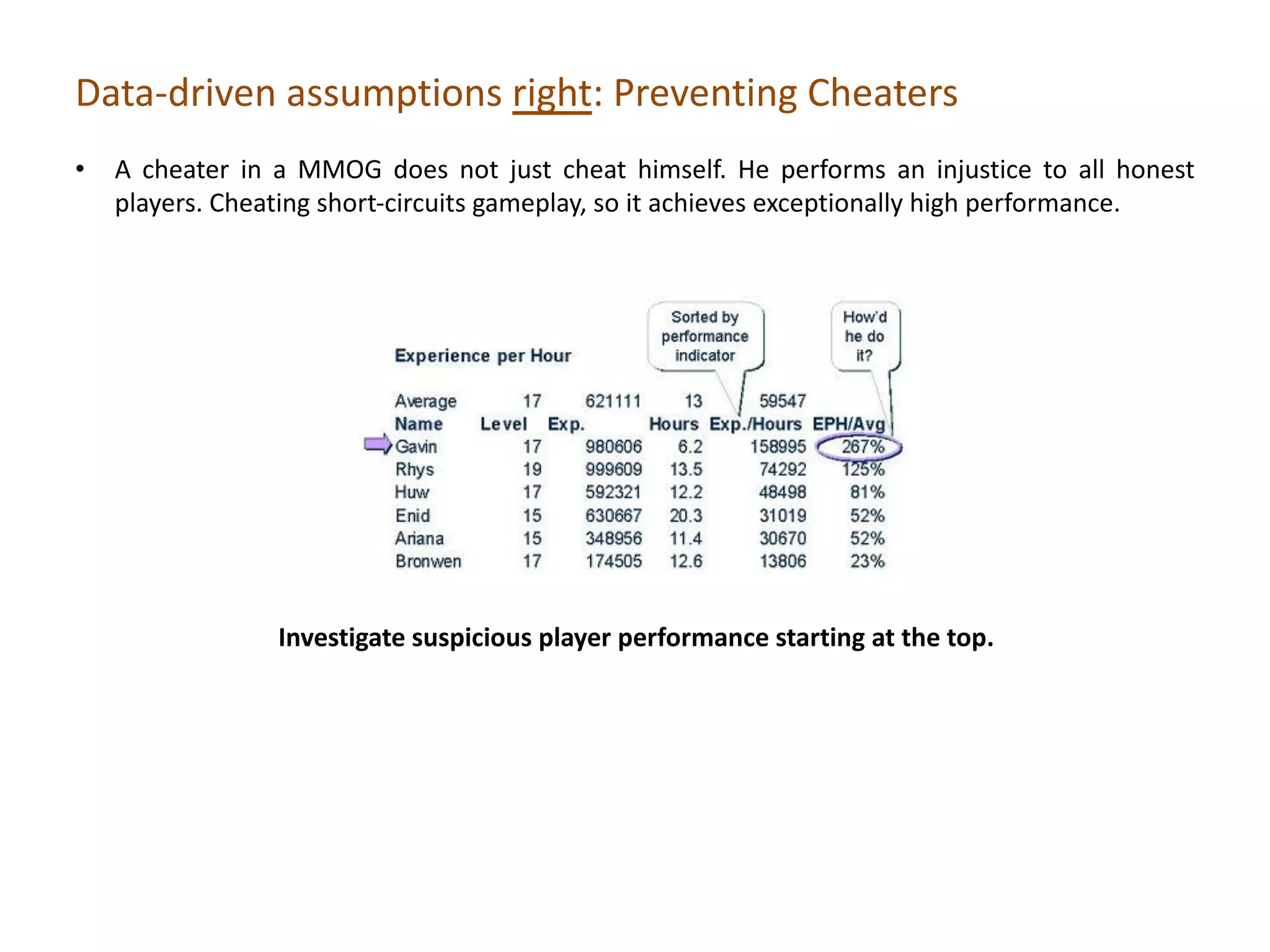 Investigate suspicious player performance starting at the top.
Data-driven assumptions right: Preventing Cheaters
• A cheater in a MMOG does not just cheat himself. He performs an injustice to all honest
players. Cheating short-circuits gameplay, so it achieves exceptionally high performance.
 
