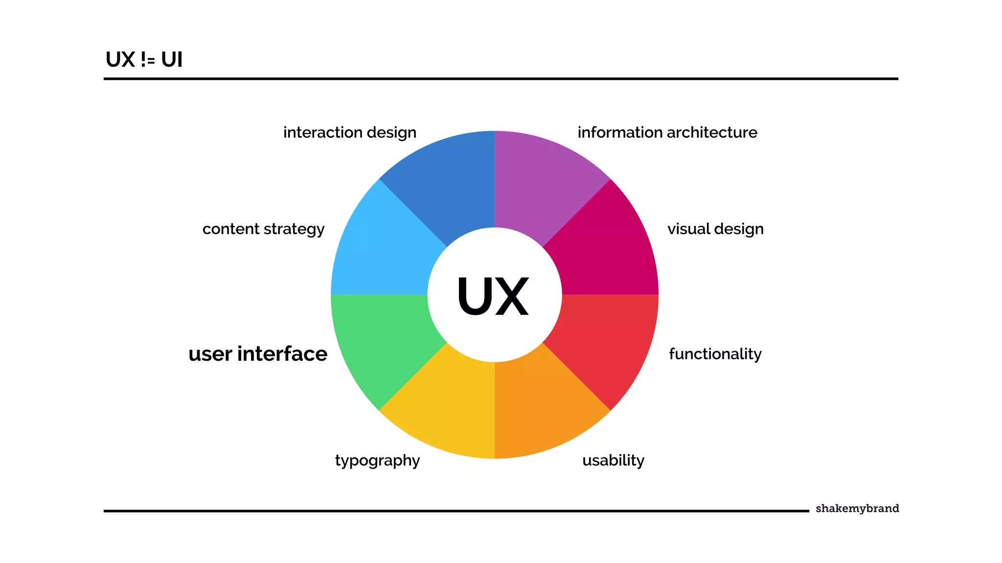 UX != UI
interaction design
content strategy
user interface
typography
information architecture
visual design
functionality
usability
UX
 