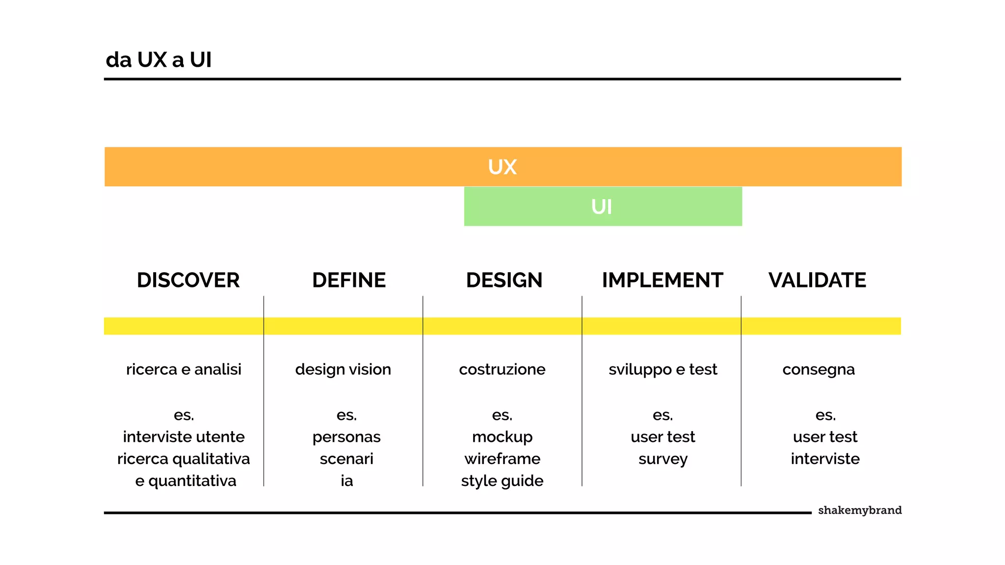 da UX a UI
DISCOVER DEFINE DESIGN IMPLEMENT VALIDATE
ricerca e analisi design vision costruzione sviluppo e test consegna
es.
interviste utente
ricerca qualitativa
e quantitativa
es.
personas
scenari
ia
es.
mockup
wireframe
style guide
es.
user test
survey
es.
user test
interviste
UX
UI
 