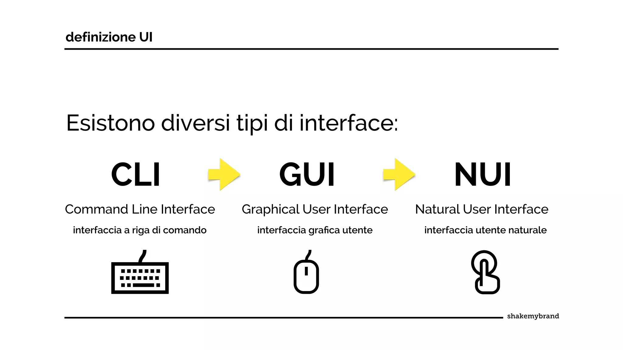definizione UI
Esistono diversi tipi di interface:
CLI GUI NUI
Command Line Interface Graphical User Interface
interfaccia a riga di comando
Natural User Interface
interfaccia graﬁca utente interfaccia utente naturale
 