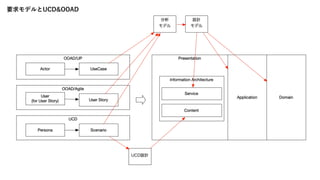 要求モデルとUCD&OOAD
 
