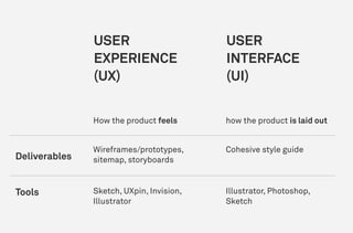 USER
EXPERIENCE
(UX)
USER
INTERFACE
(UI)
How the product feels
Deliverables
Tools
Wireframes/prototypes,
sitemap, storyboards
Sketch, UXpin, Invision,
Illustrator
Illustrator, Photoshop,
Sketch
Cohesive style guide
how the product is laid out
 