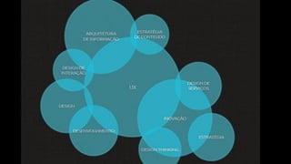 UX
Arquitetura de
Informação
Design de
Interação
 