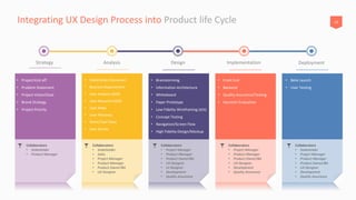 10Integrating UX Design Process into Product life Cycle
• Project Kick off
• Problem Statement
• Project Vision/Goal
• Brand Strategy
• Project Priority
Strategy Analysis
• Brainstorming
• Information Architecture
• Whiteboard
• Paper Prototype
• Low Fidelity Wireframing (SOS)
• Concept Testing
• Navigation/Screen Flow
• High Fidelity Design/Mockup
Design
• Front End
• Backend
• Quality Assurance/Testing
• Heuristic Evaluation
Implementation
• Beta Launch
• User Testing
Deployment
• Stakeholder Discussion
• Business Requirement
• User Analysis (SOS)
• User Research (SOS)
• User Roles
• User Personas
• Work/Task Flows
• User Stories
Collaborators
• Stakeholder
• Product Manager
Collaborators
• Stakeholder
• Sales
• Project Manager
• Product Manager
• Product Owner/BA
• UX Designer
Collaborators
• Project Manager
• Product Manager
• Product Owner/BA
• UX Designer
• UI Designer
• Development
• Quality Assurance
Collaborators
• Project Manager
• Product Manager
• Product Owner/BA
• UX Designer
• Development
• Quality Assurance
Collaborators
• Stakeholder
• Project Manager
• Product Manager
• Product Owner/BA
• UX Designer
• Development
• Quality Assurance
 