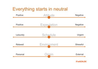Everything starts in neutral
 Positive      Attitude        Negative



 Positive     Expectation      Negative



 Leisurely     Schedule          Urgent



 Relaxed     Environment       Stressful



 Personal       Origin         External
 