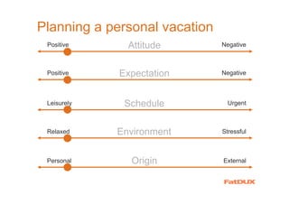 Planning a personal vacation
 Positive      Attitude        Negative



 Positive    Expectation       Negative



 Leisurely    Schedule           Urgent



 Relaxed     Environment       Stressful



 Personal      Origin          External
 