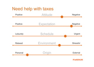 Need help with taxes
 Positive      Attitude    Negative



 Positive    Expectation   Negative



 Leisurely    Schedule       Urgent



 Relaxed     Environment   Stressful



 Personal      Origin      External
 