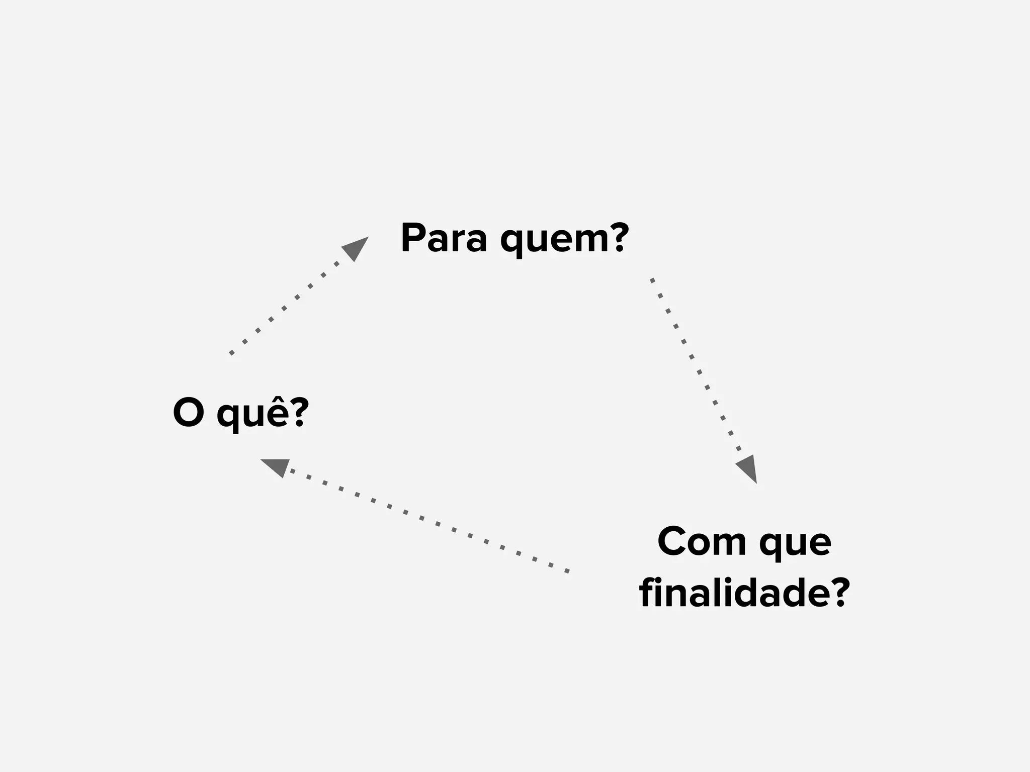 O quê?
Para quem?
Com que
finalidade?
 