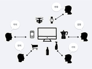 감정지식
인지
기억
반응
 