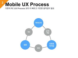 Mobile UX Process
기존의 PC UX Process 보다 더 빠르고 기민한 움직임이 필요
검증
아이디어
프로토
타이핑
설계/
개발
검증
개선
2
 