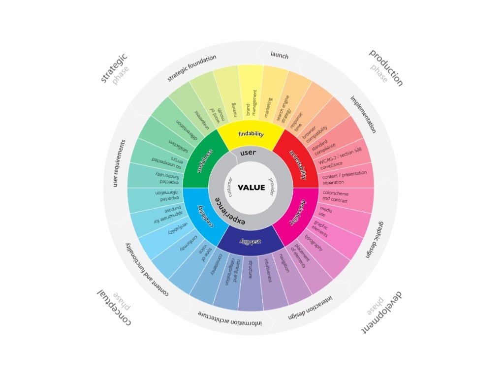 design ux process