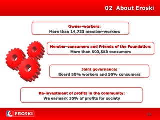 0202 About EroskiAbout Eroski
Owner-workers:Owner-workers:
More thanMore than 14,733 member-workers14,733 member-workers
Member-consumers and Friends of the Foundation:Member-consumers and Friends of the Foundation:
MMore than 603,589 consumersore than 603,589 consumers
Joint governanceJoint governance::
Board 50% workers and 50% consumersBoard 50% workers and 50% consumers
Re-investment of profits in the communityRe-investment of profits in the community::
We earmarkWe earmark 10% of profits for society10% of profits for society
1111
 