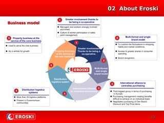 0202 About EroskiAbout Eroski
MISIÓN
Business modelBusiness model
1212
 Third biggest group in terms of purchasing
in Europe.
 Purchasing management creating benefits
difficult to achieve on an individual basis
 Negotiates purchasing of Own Brand,
Discount and Top Price items
International alliance to
centralise purchasing
3
Greater involvement
Thanks to be being a
co-operative.
International alliance
to centralise purchasing
Distribution
logistics system
Property business
at the service of
the core business
Multi-format
and single
brand model
1
2
3
4
5
 Managers and workers strongly involved
and linked.
 Culture of worker participation in sales
point management.
Greater involvement thanks to
be being a co-operative
1
 To cushion the fluctuations in shopping
habits and market conditions.
 Access to greater shares in consumer
spending.
 Brand recognition.
Multi-format and single
brand model
2
 More than 20 logistics platforms
 Present in 8 autonomous
communities
Distribution logistics
systems
4
 Used to serve the core business.
 As a vehicle for growth.
Property business at the
service of the core business
5
 