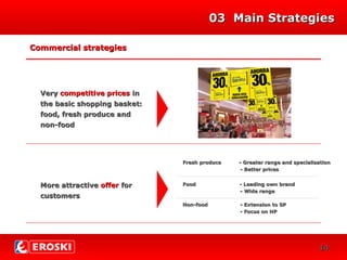 DIVERSIFICACIÓN
0303 Main StrategiesMain Strategies
CRECIMIENTO
Commercial strategiesCommercial strategies
VeryVery competitive pricescompetitive prices inin
the basic shopping basket:the basic shopping basket:
food, fresh produce andfood, fresh produce and
non-foodnon-food
More attractiveMore attractive offeroffer forfor
customerscustomers
Fresh produce - Greater range and specialisationFresh produce - Greater range and specialisation
- Better prices- Better prices
Food - Leading own brandFood - Leading own brand
- Wide range- Wide range
Non-food - Extension to SPNon-food - Extension to SP
- Focus on HP- Focus on HP
1414
 