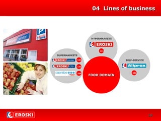 0404 Lines of businessLines of business
HYPERMARKETSHYPERMARKETS
SELF-SERVICESELF-SERVICE
115
482
SUPERMARKETSSUPERMARKETS
524
173
359
FOOD DOMAINFOOD DOMAIN
1919
 