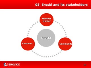 DIVERSIFICACIÓN
0505 Eroski and its stakeholdersEroski and its stakeholders
CRECIMIENTO
EROSKIEROSKI
MemberMember
workerworker
CommunityCommunityCustomerCustomer
Fundamentos
2222
 