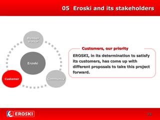 DIVERSIFICACIÓN
0505 Eroski and its stakeholdersEroski and its stakeholders
EROSKI
Customers, our priorityCustomers, our priority
EROSKI, in its determination to satisfyEROSKI, in its determination to satisfy
its customers, has come up withits customers, has come up with
different proposals to take this projectdifferent proposals to take this project
forward.forward.
EroskiEroski
CommunityCommunity
MemberMember
workerworker
CustomerCustomer
2323
 