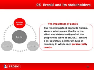 DIVERSIFICACIÓN
0505 Eroski and its stakeholdersEroski and its stakeholders
CRECIMIENTO
22
EroskiEroski
CommunityCommunity
MemberMember
workerworker
CustomerCustomer
The importance of peopleThe importance of people
Our most important capital is human.Our most important capital is human.
We are what we are thanks to theWe are what we are thanks to the
effort and determination of all theeffort and determination of all the
people who work at EROSKI. We arepeople who work at EROSKI. We are
a co-operative, a different type ofa co-operative, a different type of
company in which eachcompany in which each person reallyperson really
counts.counts.
3535
 