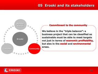 DIVERSIFICACIÓN
CRECIMIENTO
25
EroskiEroski
CommunityCommunity
MemberMember
workerworker
CustomerCustomer
Commitment to the communityCommitment to the community
We believe in the “triple balance”: aWe believe in the “triple balance”: a
business project that can be classified asbusiness project that can be classified as
sustainable must be able to meet targetssustainable must be able to meet targets
not just in terms ofnot just in terms of economic profitabilityeconomic profitability,,
but also in thebut also in the socialsocial andand environmentalenvironmental
areasareas..
0505 Eroski and its stakeholdersEroski and its stakeholders
4141
 