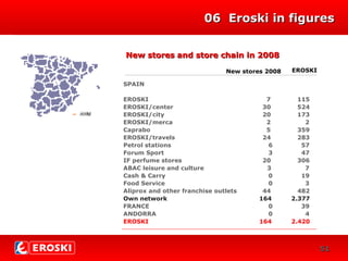 34
06 Eroski in figures06 Eroski in figures
New stores and store chain in 2008New stores and store chain in 2008
5151
New stores 2008 EROSKI
SPAIN
EROSKI 7 115
EROSKI/center 30 524
EROSKI/city 20 173
EROSKI/merca 2 2
Caprabo 5 359
EROSKI/travels 24 283
Petrol stations 6 57
Forum Sport 3 47
IF perfume stores 20 306
ABAC leisure and culture 3 7
Cash & Carry 0 19
Food Service 0 3
Aliprox and other franchise outlets 44 482
Own network 164 2.377
FRANCE 0 39
ANDORRA 0 4
EROSKI 164 2.420
 