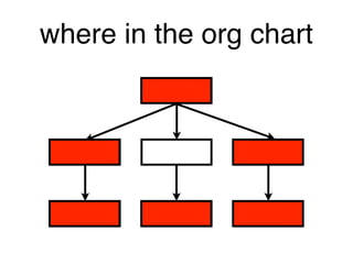 where in the org chart
 