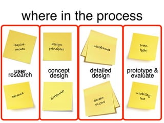 user
research
concept
design
detailed
design
prototype &
evaluate
Persona
SITEMAP
wireframes
require-
ments
usability 
test
Screen
FLOW
proto-
type
design
principles
where in the process
 