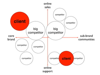 competitor
competitor
competitor
competitorcompetitor
big
competitor
big
competitor
client
client competitor
competitor
sub-brand 
communities
core 
brand
online
support
online
sales
 